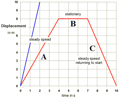 Image result for distance time graph