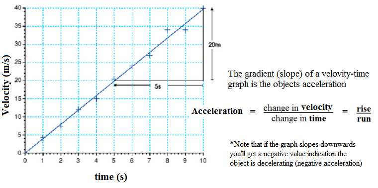 Speed time graphs