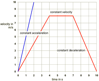 Velocity vs. Time Graphs ( Read ), Physics