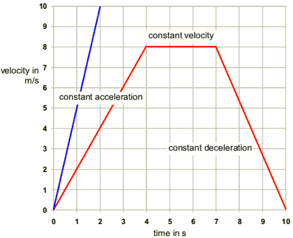 Speed time graphs