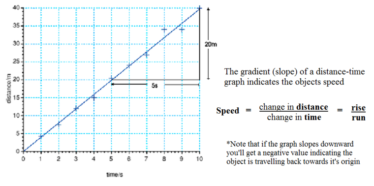 Distance and speed-time graphs