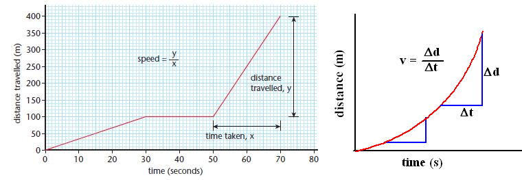 Diagram Of Distance Time Graph Choice Image - How To Guide 