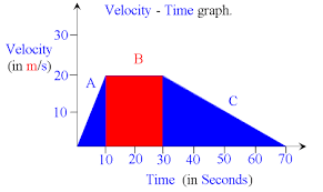 Area under velocity time graph