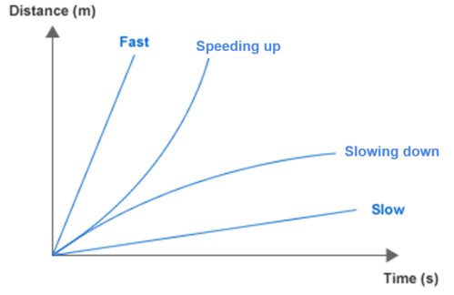 Distance-Time Graphs