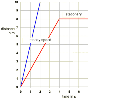 Interpreting Motion DISTANCE TIME and SPEED TIME GRAPHS Activity