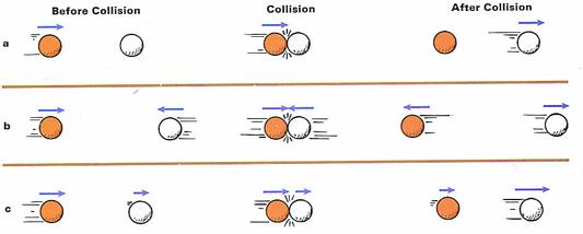 Image result for momentum collisions